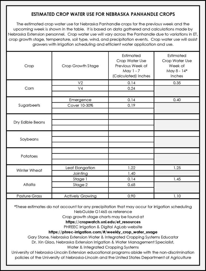 Crop water use May 1