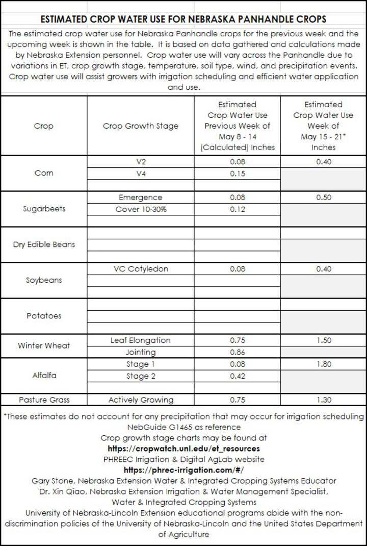 Crop water use May 1