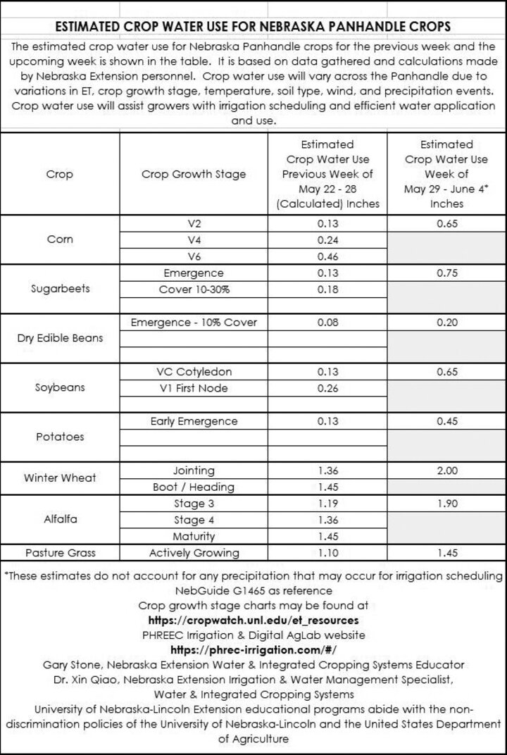 Crop water use May 29