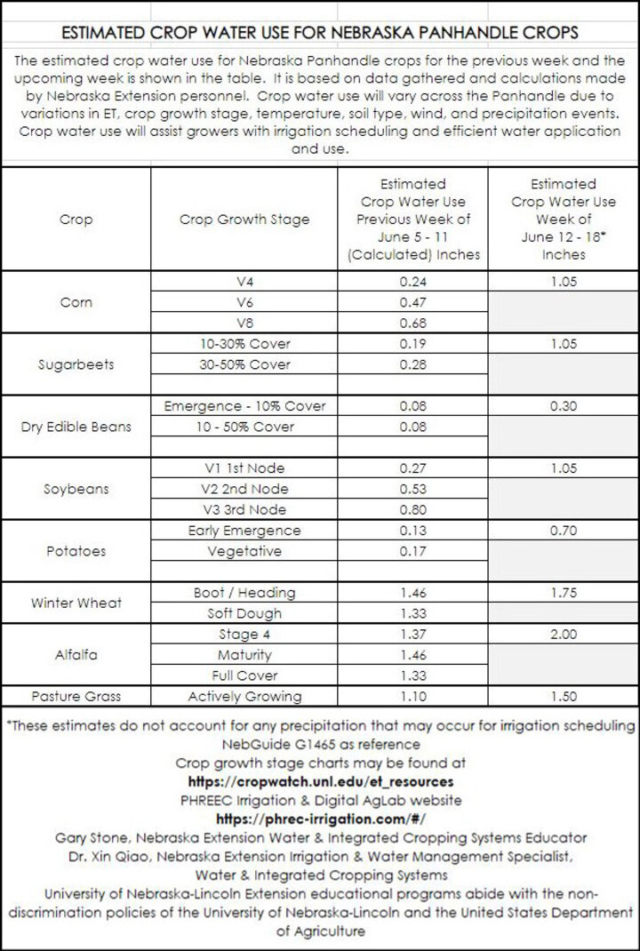 Crop water use June 5