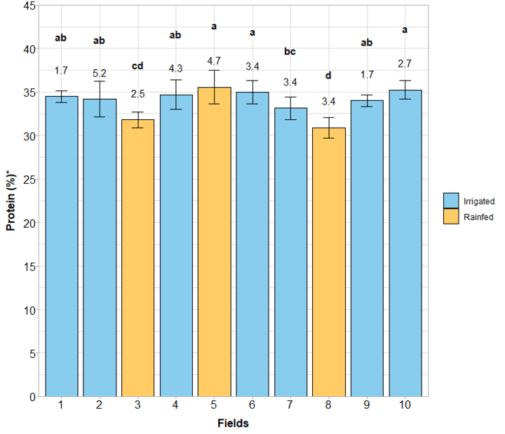 Soybean protein content by field chart