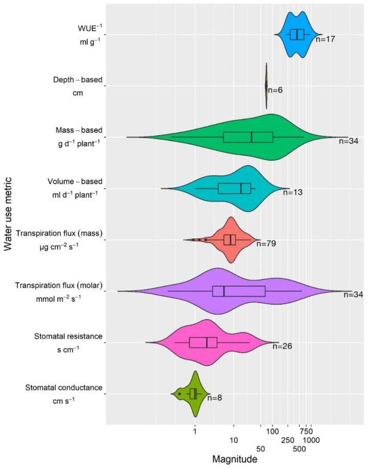 Water use estimates graph