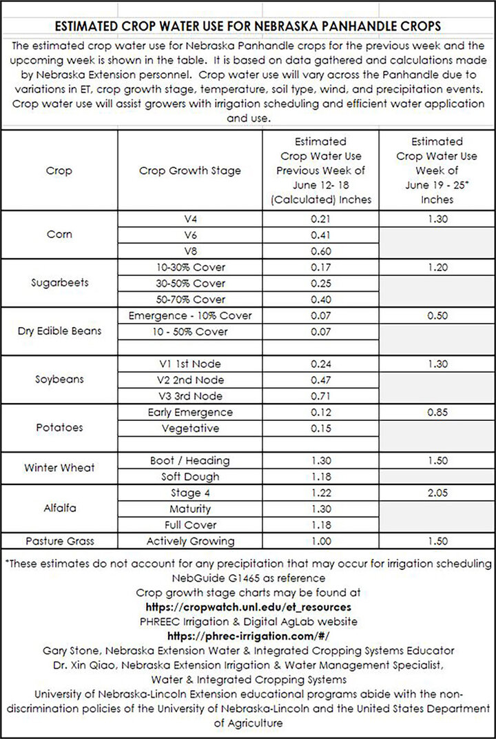 Crop water use June 19