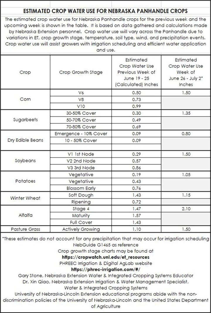 Crop water use June 26