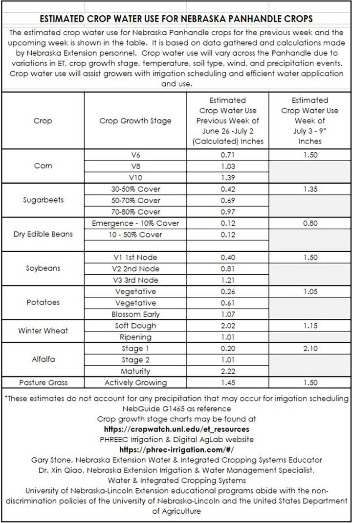 Crop water use July 3-9