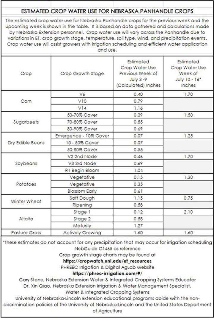 Crop water use July 3-9