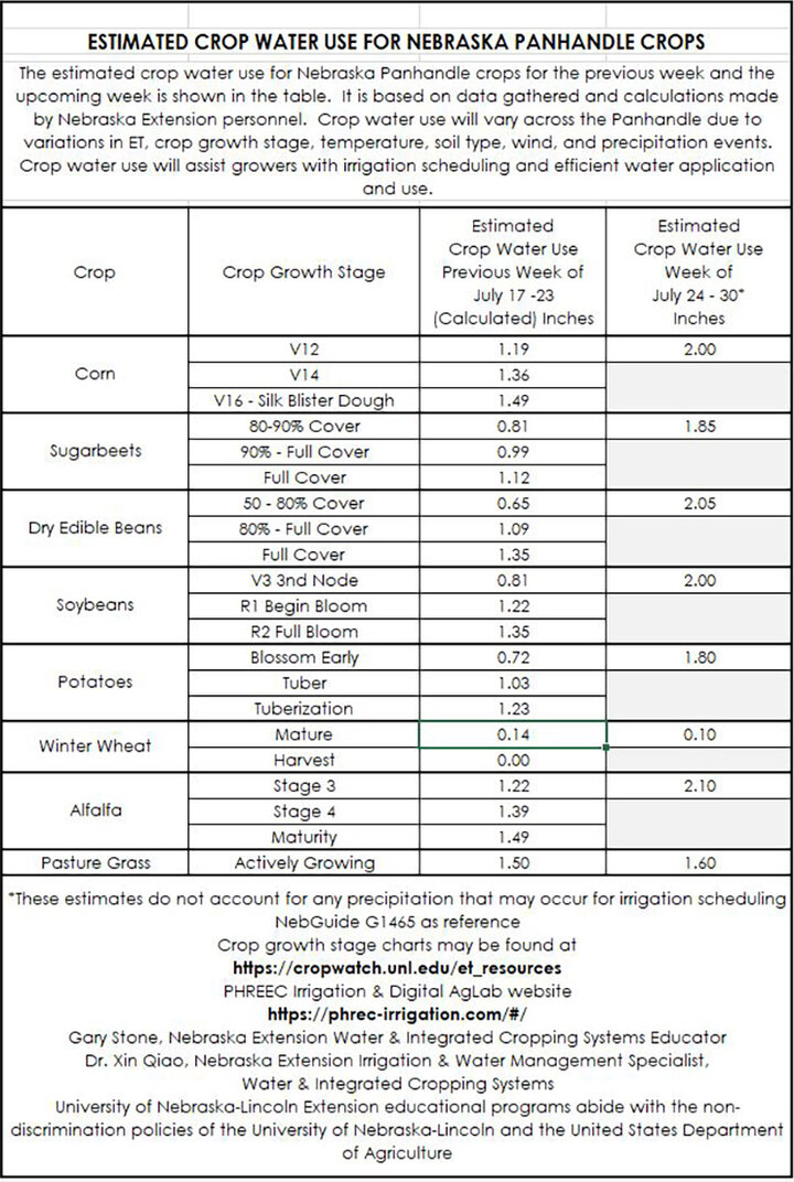 Crop water use July 24-30