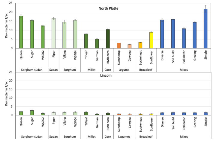 Biomass production graphs