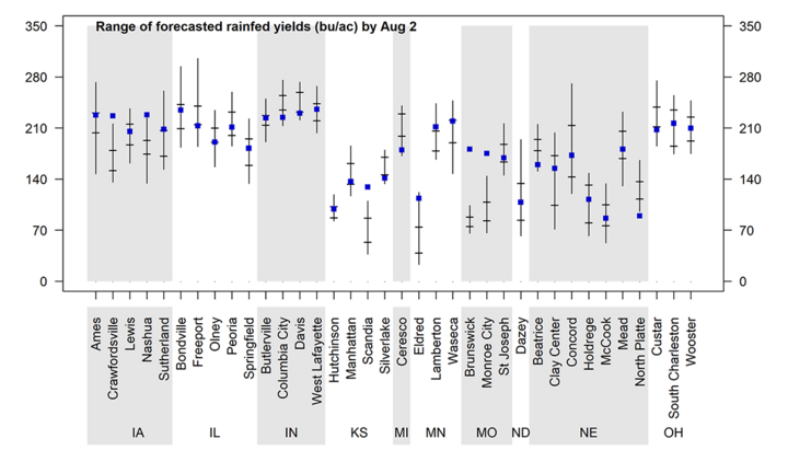Graph of forecasted 2022 corn yield potential