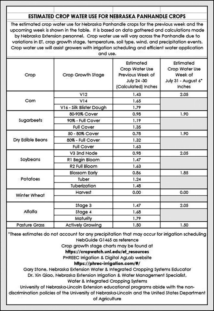 Crop water use July 31-Aug 6