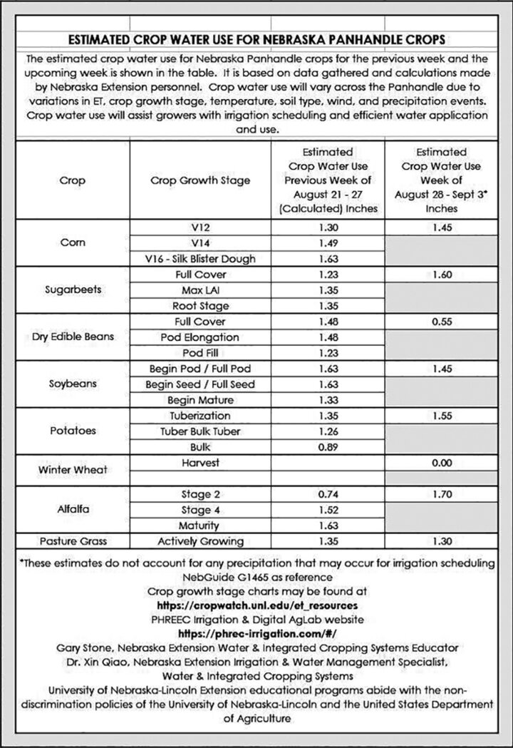 Crop water use Aug. 28-Sept. 3