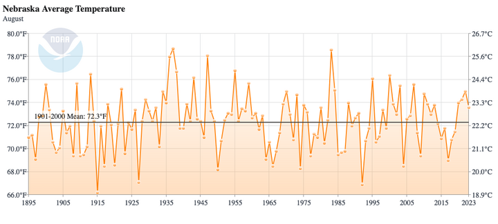 Historical August temperature anomalies