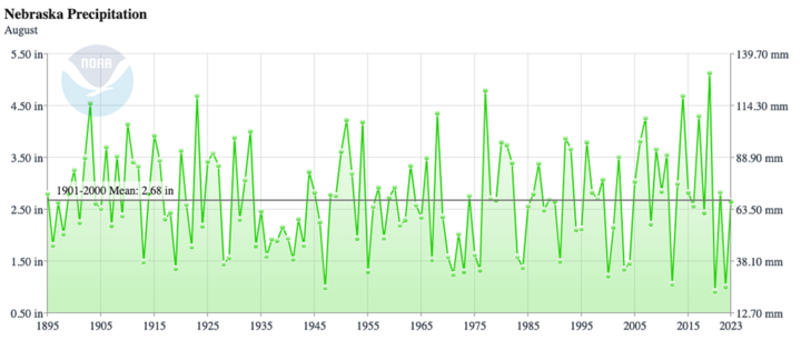 Historical August precipitation anomalies