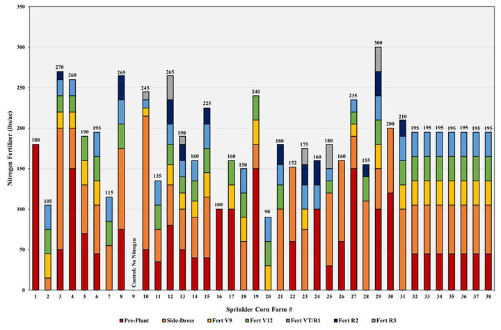 Sprinkler Irrigated Corn Competition nitrogen fertilizer application timeline