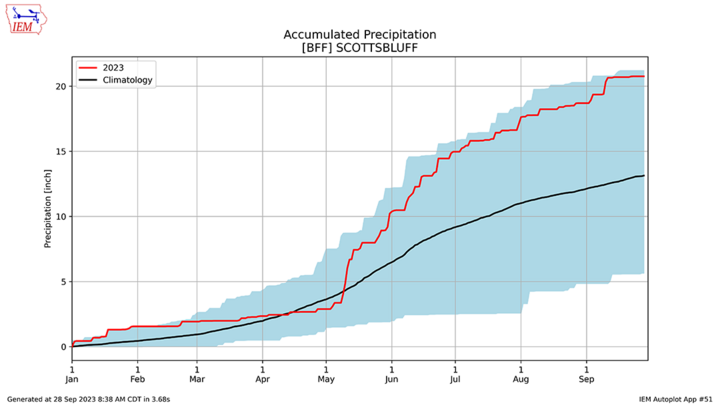 Year-to-date precipitation in Scottsbluff