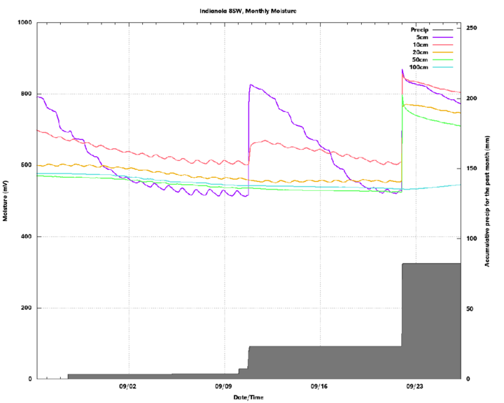 Raw soil moisture at Indianola