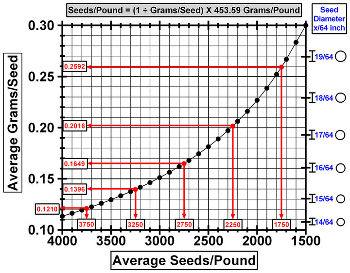 Graphical correspondence between soybean grams/seed and seeds/pound