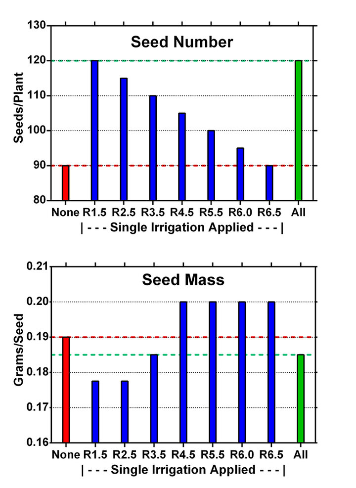 Bar chart of response of soybean seed number and seed mass to nine irrigation treatments