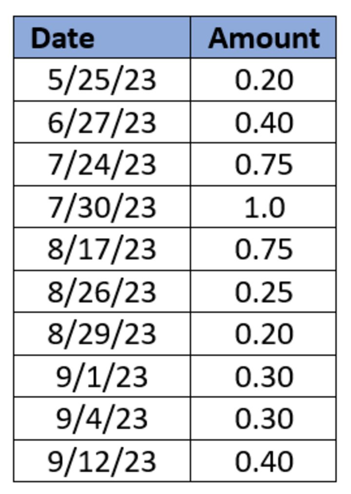 Sorghum irrigation applied amounts