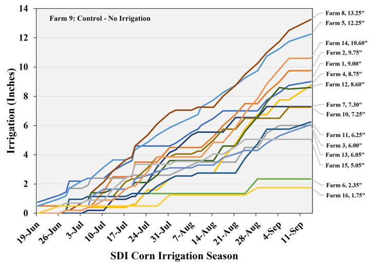 SDI corn irrigation applied amounts