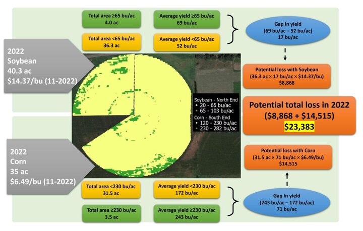 2022 yield loss chart