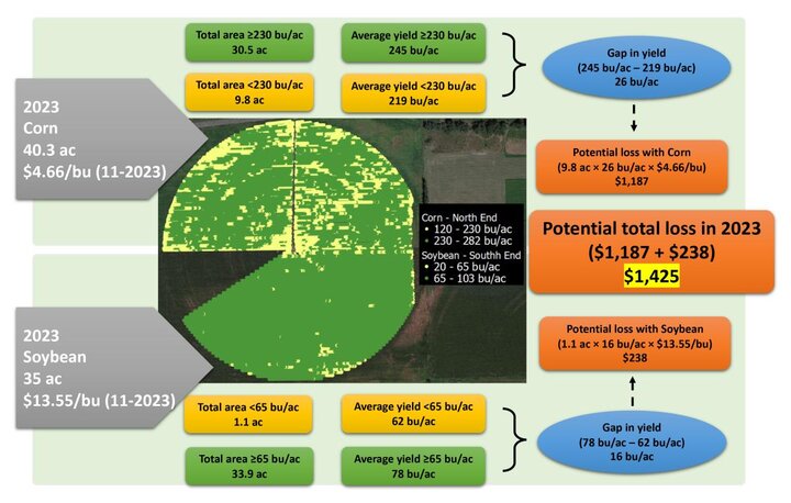 2023 yield loss chart