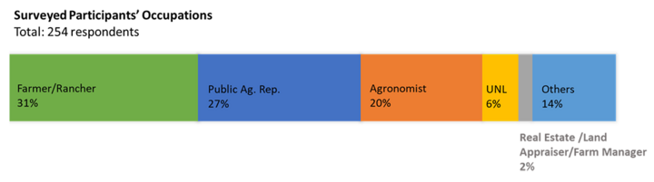 Participant occupations graph