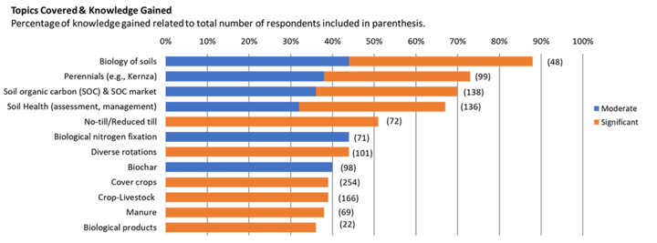 Bar graph results of knowledge gained portion of survey