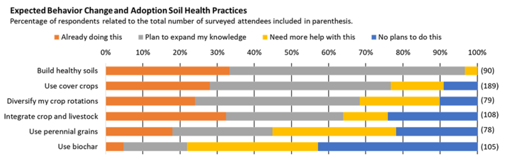 Bar graph results of expected changes to operation portion of survey