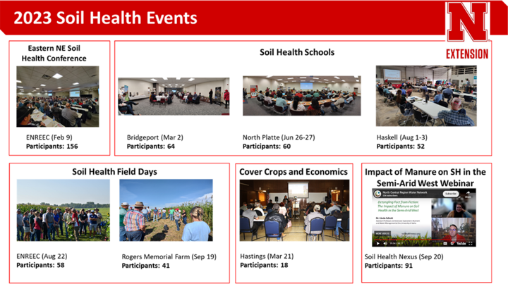 Collage of photos taken at soil health events in 2023