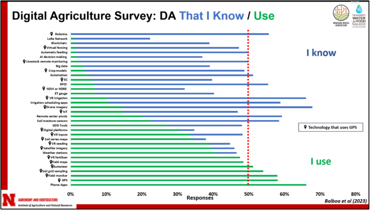 Bar graph of survey responses