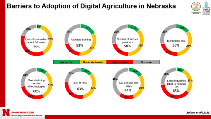 digital agriculture graphic