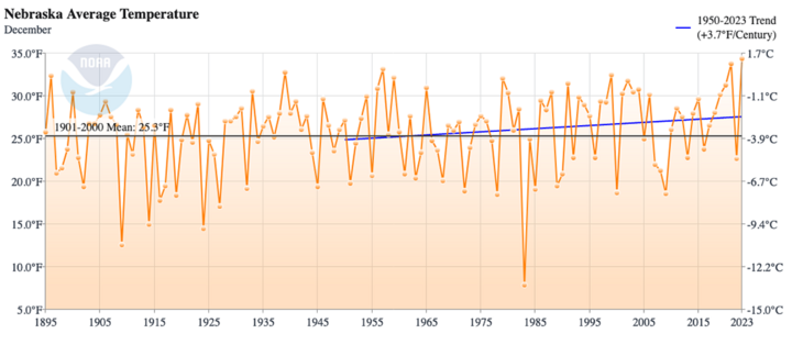 Historical December temperatures