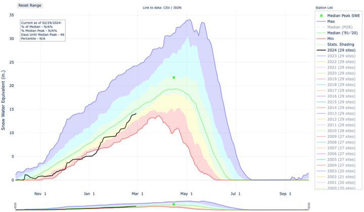 Snow water North Platte headwaters map