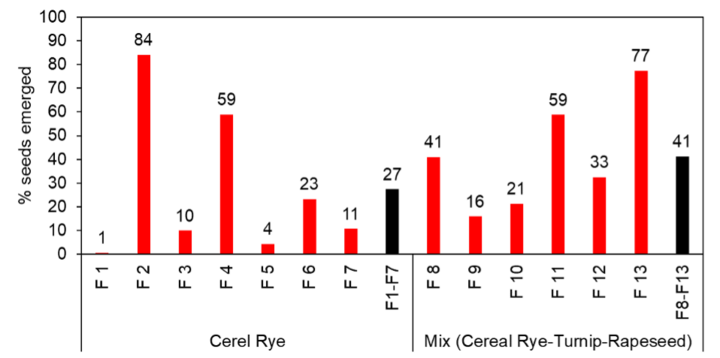 Bar chart of emergence rates