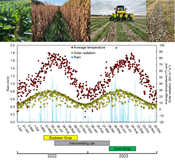 Weather conditions and crop sequence graph