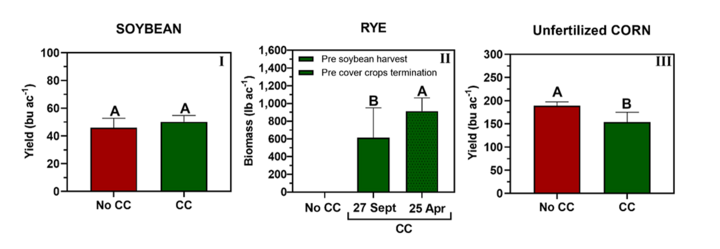 Soybean, rye and corn yield graphs