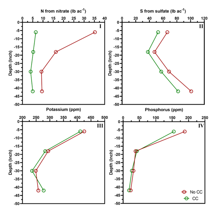 Graph of soil sample results for nitrate, sulfate, potassium and phosphorus availability