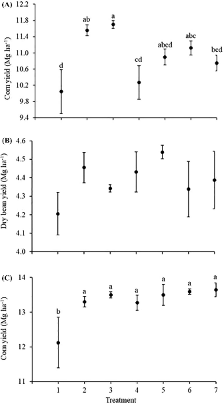 Grain yield graph