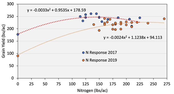 Corn yield to nitrogen comparison chart