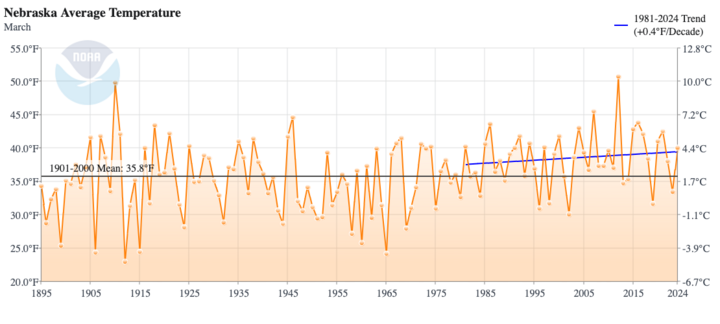 March temperatures and trend from 1981-present graph