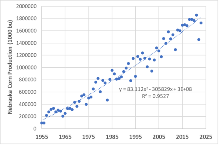 Grain corn production dot graph