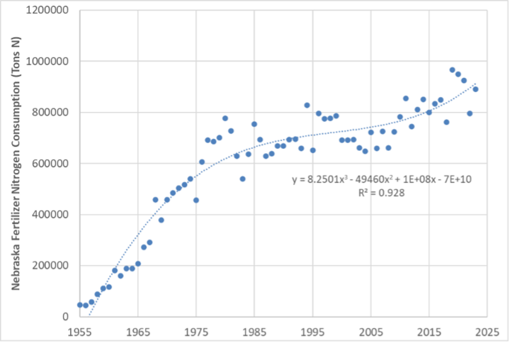 Fertilizer nitrogen consumption dot graph