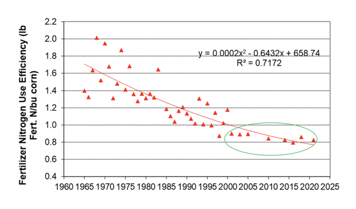 Fertilizer nitrogen use efficiency dot graph