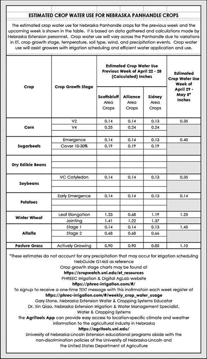 Crop water use April 29-May 5