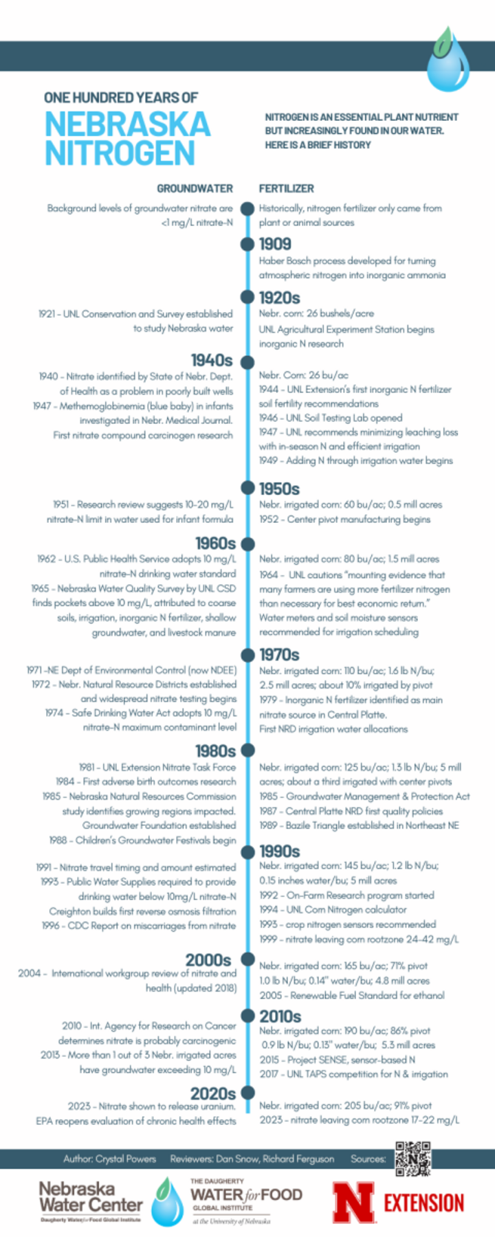 Nitrogen facts timeline