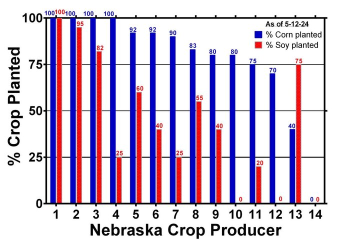 Graph of soybean and corn planted percentages