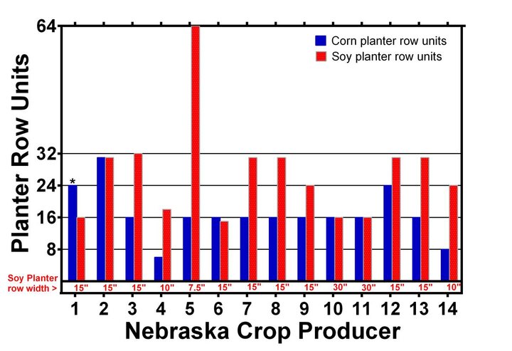 Graph of row units on planters for each grower