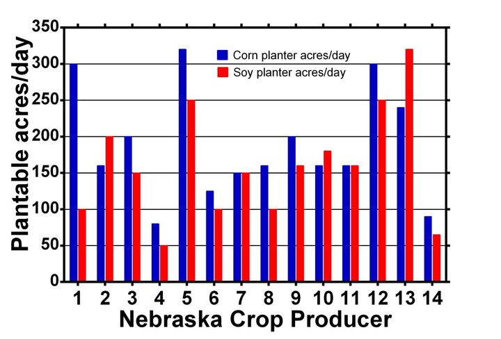 Average acres planted