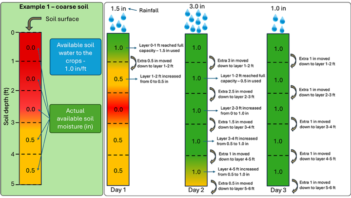 Chart of soil moisture changes example 1